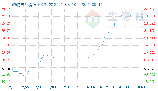 8月11日燒堿與瓦楞紙比價指數圖