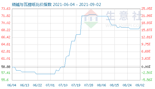 9月2日燒堿與瓦楞紙比價(jià)指數(shù)圖