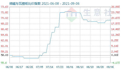 9月6日燒堿與瓦楞紙比價指數(shù)圖
