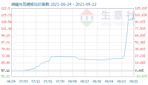9月22日燒堿與瓦楞紙比價指數(shù)圖
