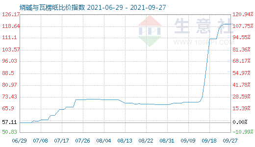 9月27日燒堿與瓦楞紙比價指數圖