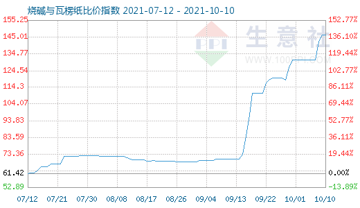 10月10日燒堿與瓦楞紙比價指數圖