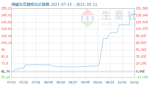 10月11日燒堿與瓦楞紙比價(jià)指數(shù)圖