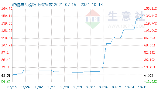 10月13日燒堿與瓦楞紙比價指數圖