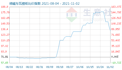 11月2日燒堿與瓦楞紙比價指數圖