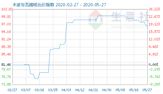 5月27日木漿與瓦楞紙比價指數圖