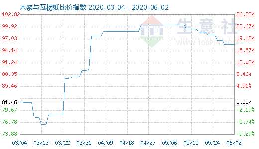 6月2日木漿與瓦楞紙比價指數(shù)圖