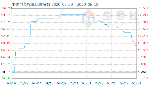 6月18日木漿與瓦楞紙比價指數圖