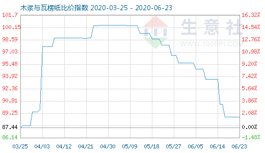 6月23日木漿與瓦楞紙比價指數(shù)圖