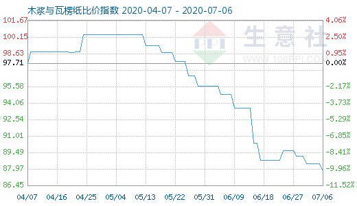 7月6日木漿與瓦楞紙比價指數圖