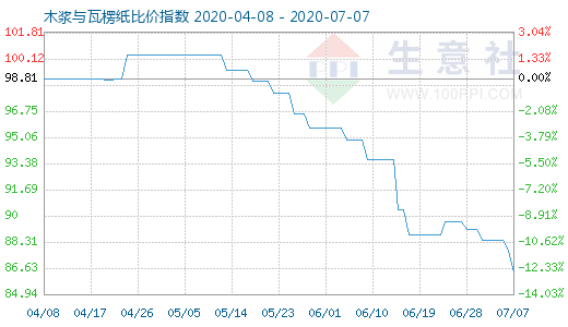 7月7日木漿與瓦楞紙比價指數圖