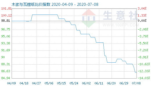 7月8日木漿與瓦楞紙比價指數圖