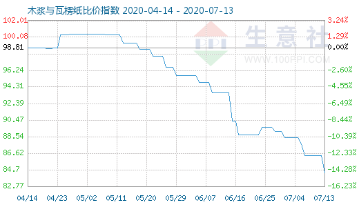 7月13日木漿與瓦楞紙比價指數圖
