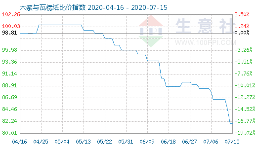 7月15日木漿與瓦楞紙比價指數(shù)圖