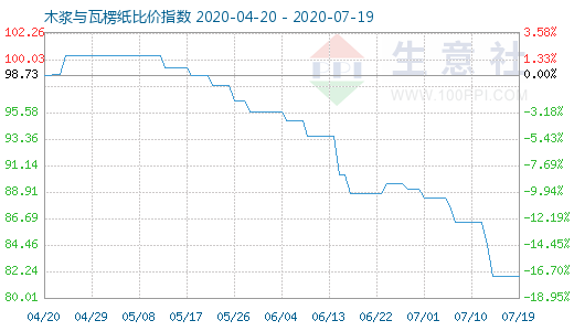 7月19日木漿與瓦楞紙比價指數圖