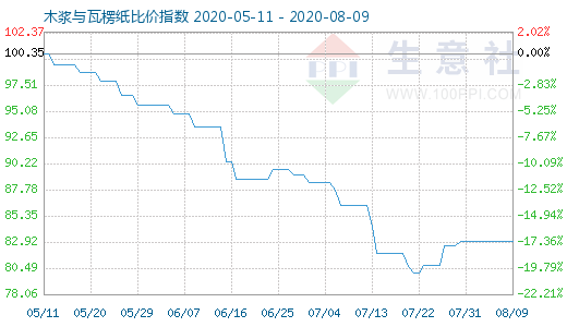 8月9日木漿與瓦楞紙比價指數圖