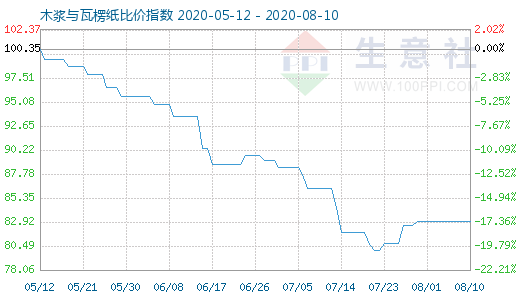 8月10日木漿與瓦楞紙比價(jià)指數(shù)圖