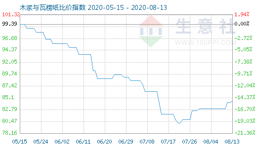 8月13日木漿與瓦楞紙比價指數圖