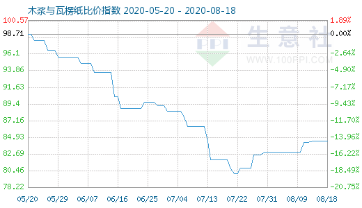 8月18日木漿與瓦楞紙比價(jià)指數(shù)圖