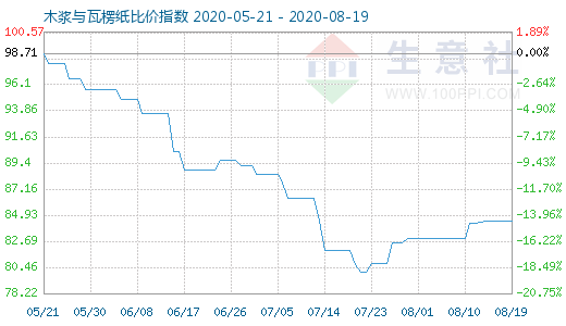 8月19日木漿與瓦楞紙比價指數圖
