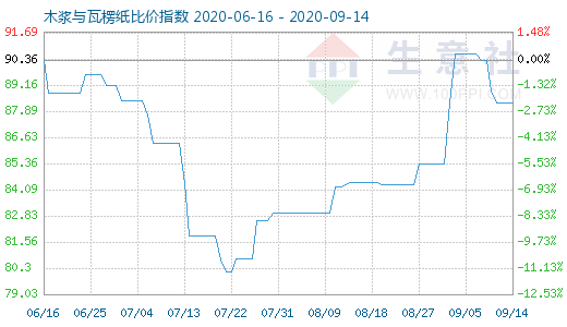 9月14日木漿與瓦楞紙比價指數圖