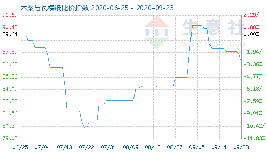 9月23日木漿與瓦楞紙比價指數圖