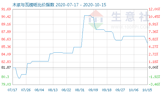 10月15日木漿與瓦楞紙比價指數圖