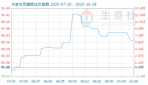 10月18日木漿與瓦楞紙比價指數圖