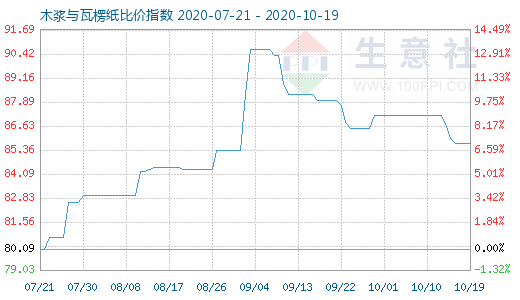 10月19日木漿與瓦楞紙比價指數圖