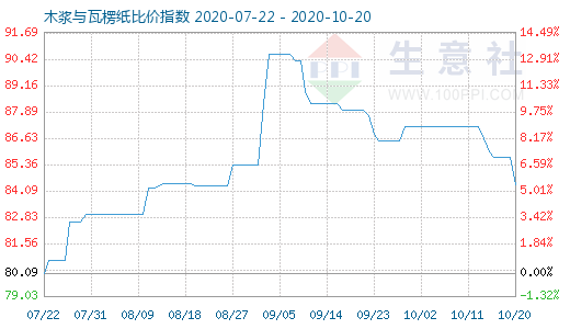 10月20日木漿與瓦楞紙比價(jià)指數(shù)圖