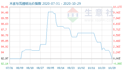 10月29日木漿與瓦楞紙比價指數圖