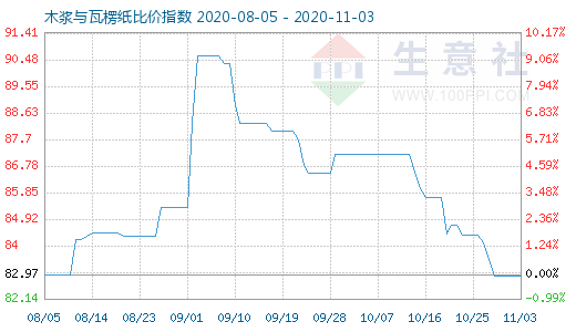 11月3日木漿與瓦楞紙比價(jià)指數(shù)圖