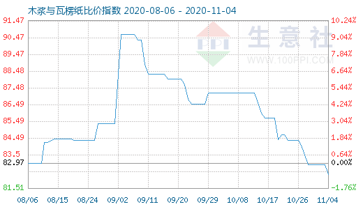 11月4日木漿與瓦楞紙比價指數圖
