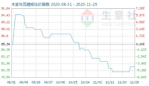 11月29日木漿與瓦楞紙比價指數圖