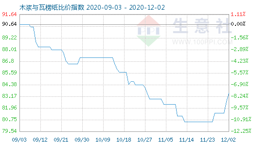 12月2日木漿與瓦楞紙比價(jià)指數(shù)圖