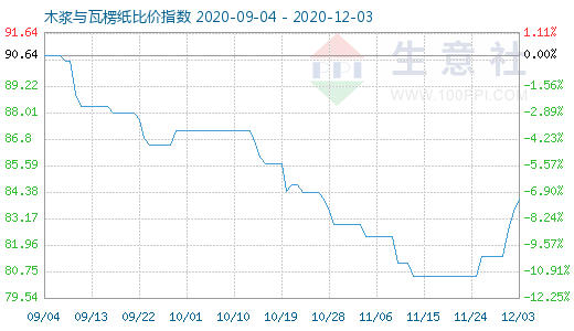 12月3日木漿與瓦楞紙比價指數圖