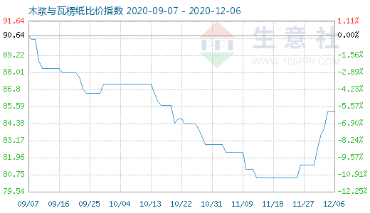 12月6日木漿與瓦楞紙比價指數圖