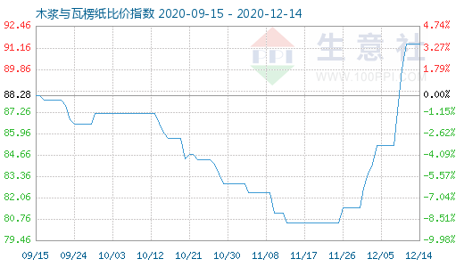 12月14日木漿與瓦楞紙比價指數圖