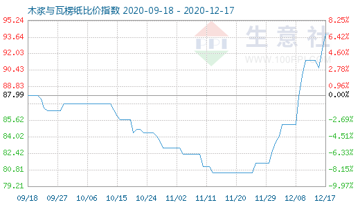 12月17日木漿與瓦楞紙比價指數圖
