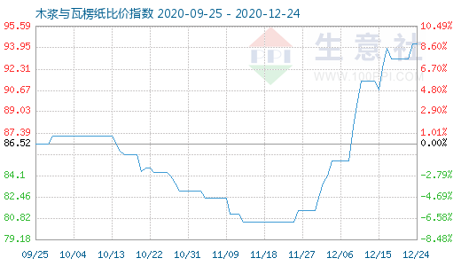 12月24日木漿與瓦楞紙比價指數圖