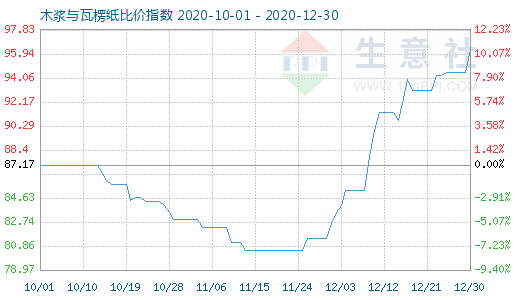 12月30日木漿與瓦楞紙比價(jià)指數(shù)圖