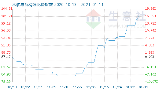 1月11日木漿與瓦楞紙比價指數(shù)圖