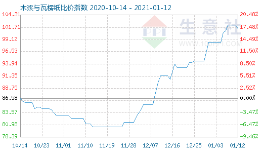 1月12日木漿與瓦楞紙比價指數圖