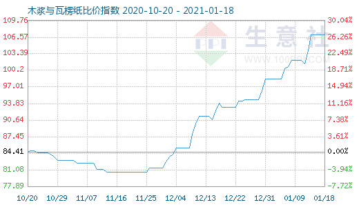 1月18日木漿與瓦楞紙比價指數圖
