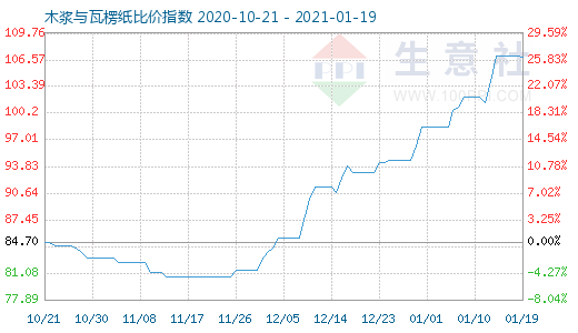 1月19日木漿與瓦楞紙比價指數圖