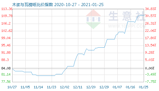 1月25日木漿與瓦楞紙比價指數圖