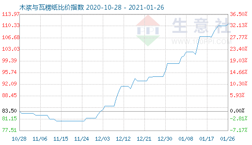 1月26日木漿與瓦楞紙比價(jià)指數(shù)圖