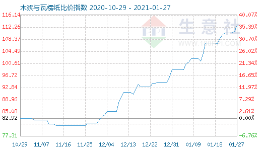 1月27日木漿與瓦楞紙比價指數圖