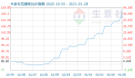 1月28日木漿與瓦楞紙比價指數圖