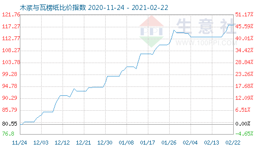 2月22日木漿與瓦楞紙比價指數圖